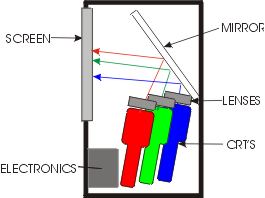 How an RPTV Works